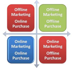 Four Marketing / Purchase Quadrants 