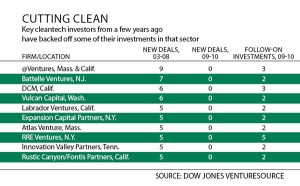 Cleantech VC Investments, 2003-2010. SOURCE: Dow Jones VentureSource